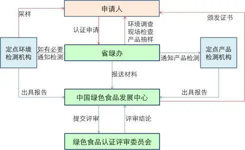 中国食品认证机构_中国有机食品认证网_食品设备认证中心