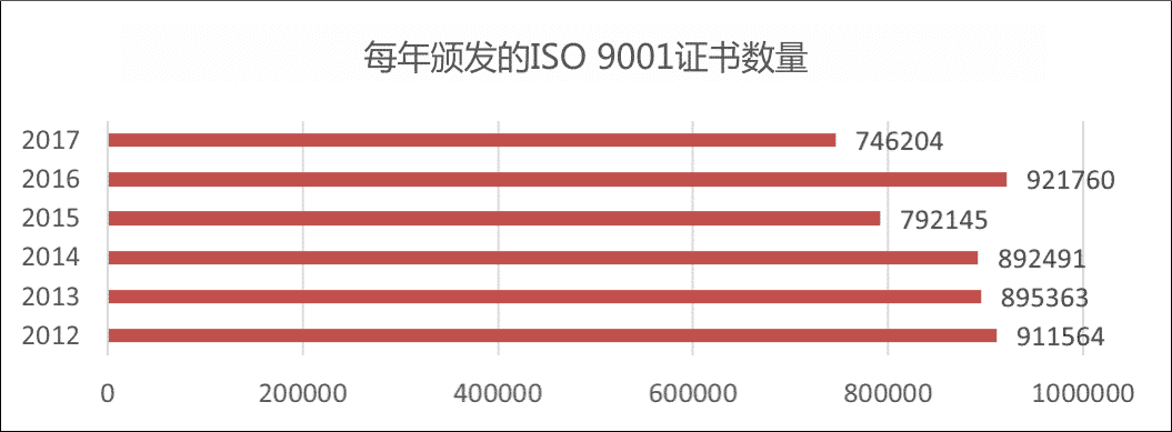 NumberISO9001Certificates