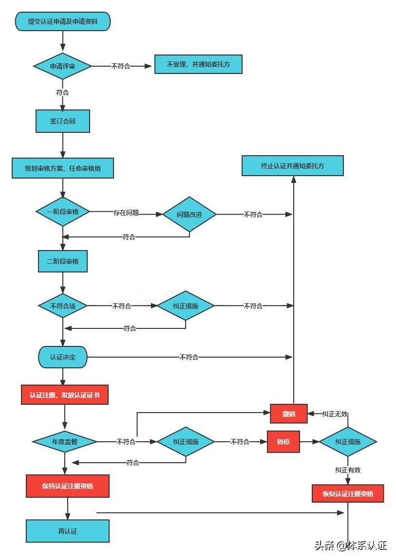 认证体系是什么意思_认证体系图片怎么弄_体系认证图片